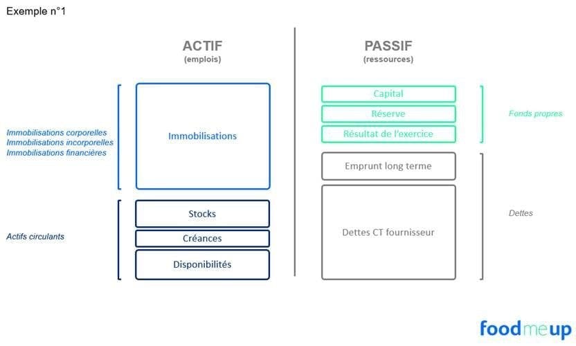 Bilan actif - passif