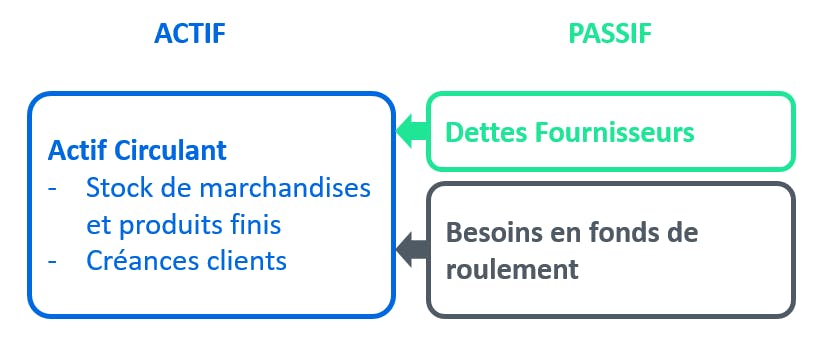 Actif et passif du bilan : les stocks de matière première sont des immobilisations