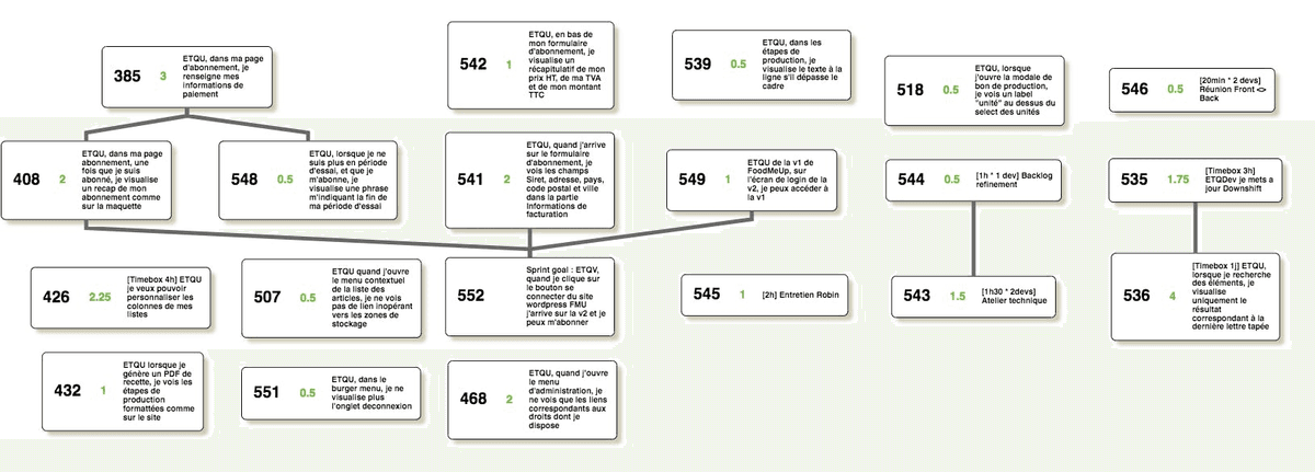 Scrum : graphe de dépendances
