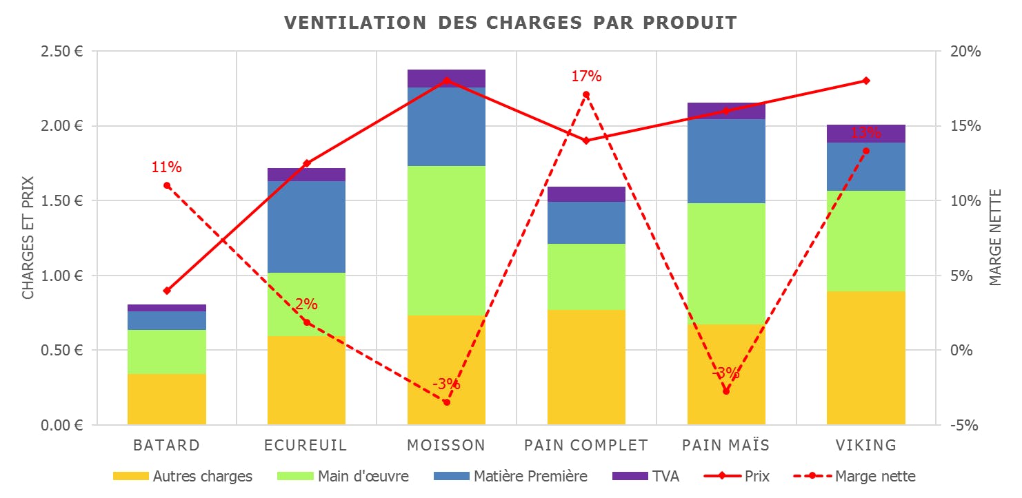 Breakdown of catering costs