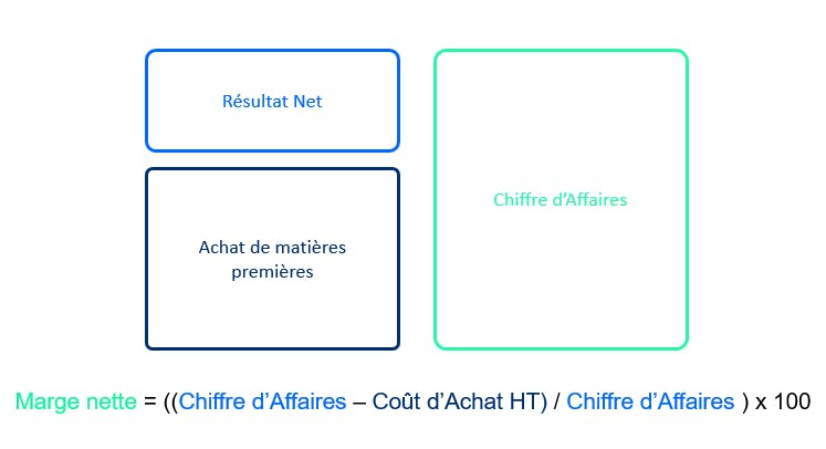 Marge et résultat net