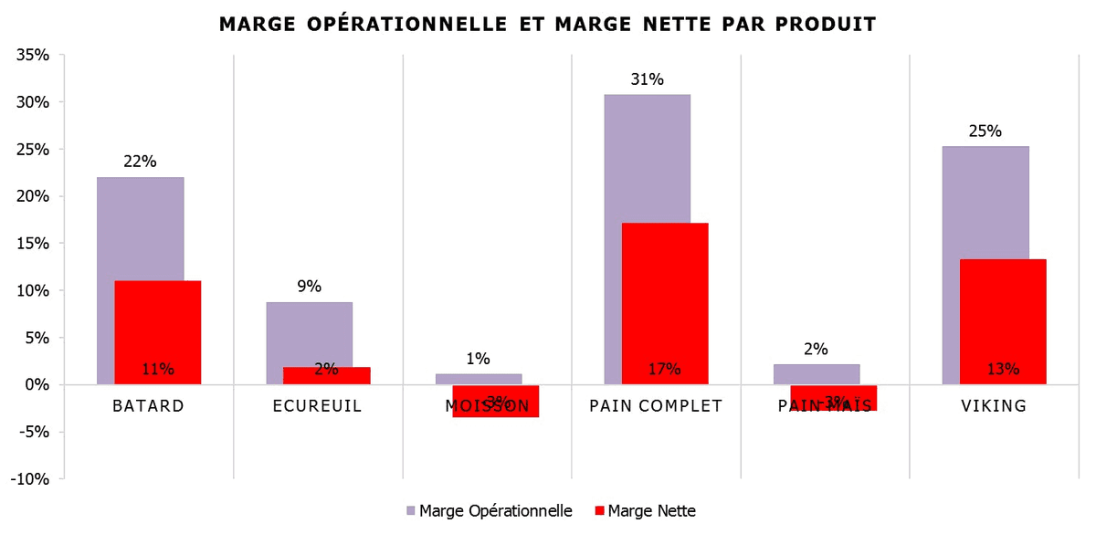 Net margin by product