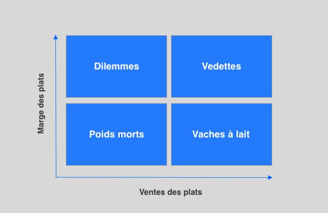 Matrice BCG d'un restaurant